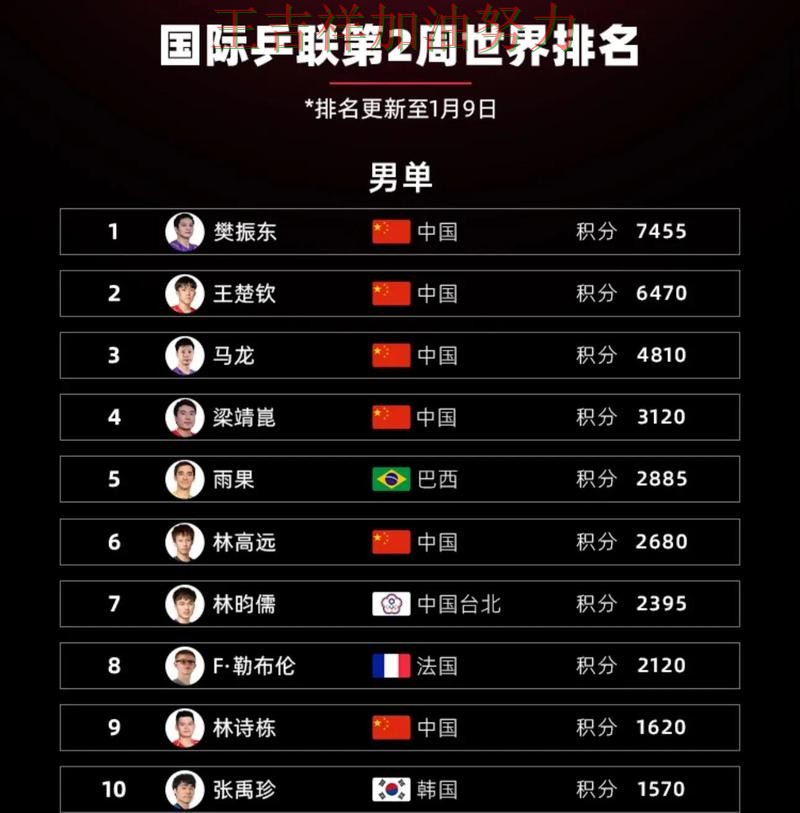国乒大胜收官稳固排名 球队状态回暖值得关注 国乒大胜收官稳固排名 球队状态回暖值得关注